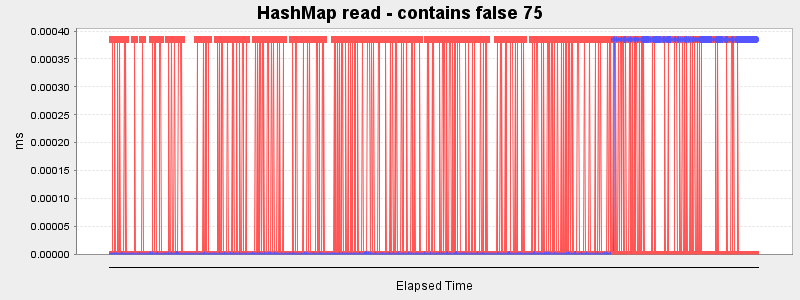 HashMap read - contains false 75
